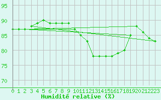 Courbe de l'humidit relative pour Melle (79)