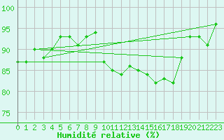 Courbe de l'humidit relative pour Capel Curig