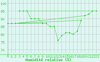 Courbe de l'humidit relative pour Sandillon (45)