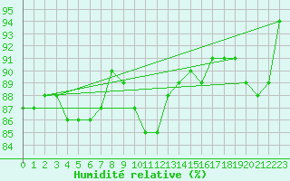 Courbe de l'humidit relative pour Skillinge