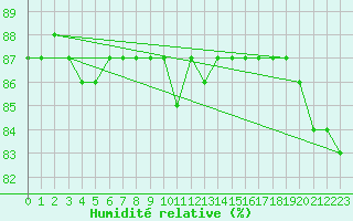 Courbe de l'humidit relative pour Hohrod (68)