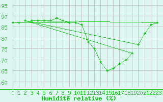 Courbe de l'humidit relative pour Clermont-Ferrand (63)