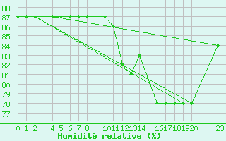 Courbe de l'humidit relative pour Trujillo