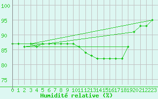 Courbe de l'humidit relative pour Dieppe (76)