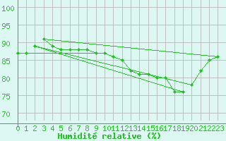 Courbe de l'humidit relative pour Floriffoux (Be)