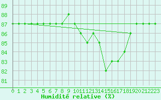 Courbe de l'humidit relative pour Saclas (91)