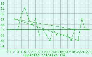 Courbe de l'humidit relative pour Saclas (91)
