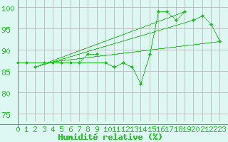Courbe de l'humidit relative pour Aix-la-Chapelle (All)