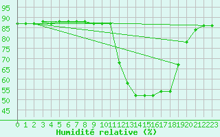 Courbe de l'humidit relative pour Cerisiers (89)