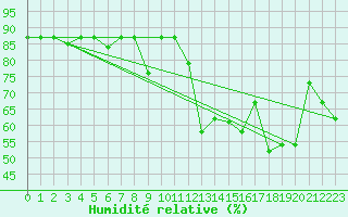 Courbe de l'humidit relative pour Tabarka