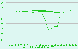 Courbe de l'humidit relative pour Hohrod (68)