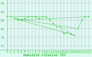 Courbe de l'humidit relative pour Boulaide (Lux)