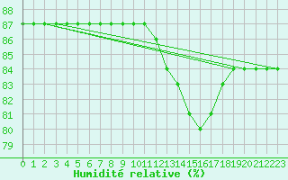 Courbe de l'humidit relative pour Valence d'Agen (82)