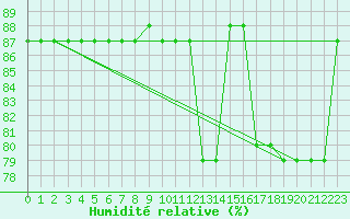 Courbe de l'humidit relative pour Base Marambio Centro Met. Antartico
