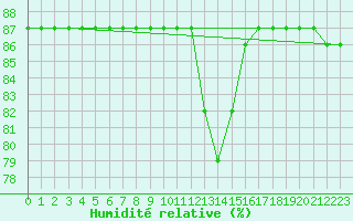 Courbe de l'humidit relative pour Almenches (61)