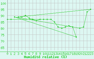 Courbe de l'humidit relative pour Ploumanac'h (22)