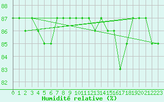 Courbe de l'humidit relative pour Hohrod (68)