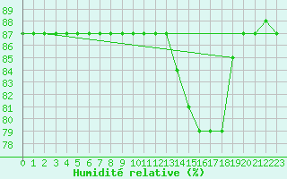 Courbe de l'humidit relative pour Corny-sur-Moselle (57)