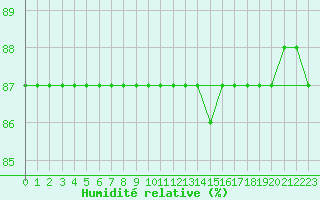 Courbe de l'humidit relative pour Boulaide (Lux)