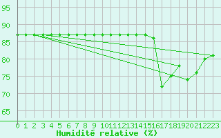 Courbe de l'humidit relative pour Robledo de Chavela