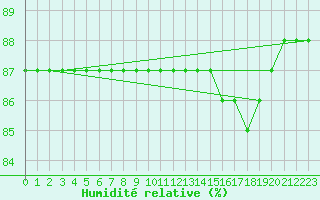 Courbe de l'humidit relative pour La Chapelle-Montreuil (86)