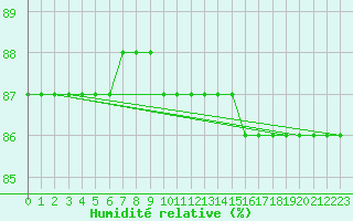 Courbe de l'humidit relative pour Boulaide (Lux)