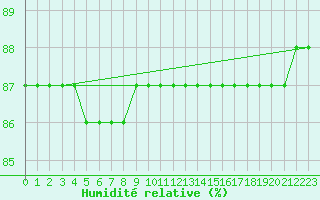 Courbe de l'humidit relative pour Saint-Jean-de-Liversay (17)