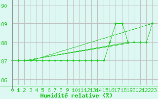 Courbe de l'humidit relative pour Boulaide (Lux)