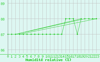 Courbe de l'humidit relative pour La Chapelle-Montreuil (86)