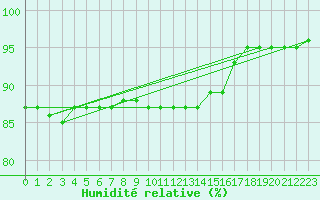 Courbe de l'humidit relative pour Adjud