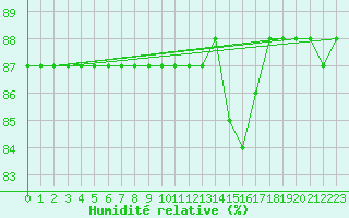 Courbe de l'humidit relative pour Almenches (61)