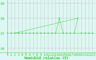Courbe de l'humidit relative pour La Chapelle-Montreuil (86)