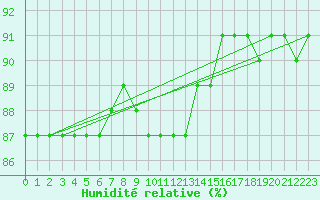 Courbe de l'humidit relative pour Haparanda A