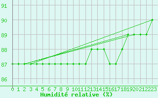 Courbe de l'humidit relative pour Fiscaglia Migliarino (It)