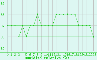 Courbe de l'humidit relative pour Schmuecke