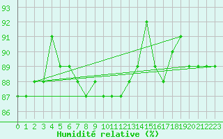 Courbe de l'humidit relative pour Alpinzentrum Rudolfshuette
