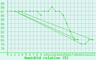 Courbe de l'humidit relative pour Le Mesnil-Esnard (76)