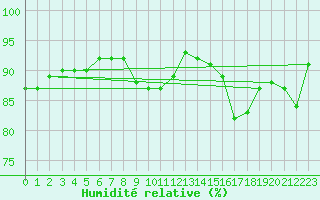 Courbe de l'humidit relative pour Albert-Bray (80)