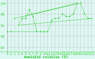 Courbe de l'humidit relative pour Queen Alia Airport