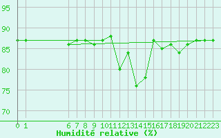 Courbe de l'humidit relative pour Boulaide (Lux)