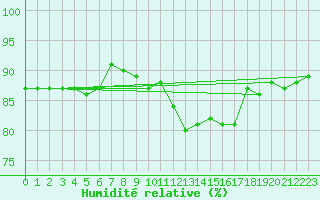 Courbe de l'humidit relative pour Uccle
