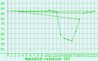 Courbe de l'humidit relative pour Corny-sur-Moselle (57)