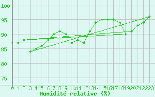 Courbe de l'humidit relative pour Saint-Philbert-sur-Risle (27)