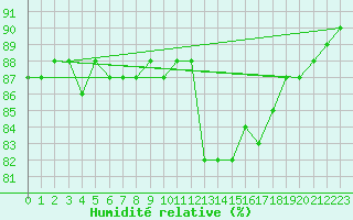 Courbe de l'humidit relative pour Crosby