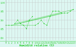 Courbe de l'humidit relative pour Kotka Haapasaari