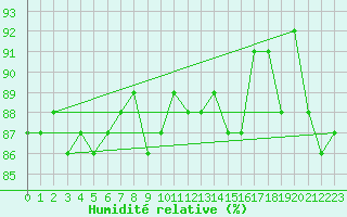 Courbe de l'humidit relative pour Lige Bierset (Be)