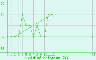 Courbe de l'humidit relative pour Boulaide (Lux)