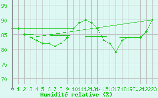 Courbe de l'humidit relative pour Charleroi (Be)