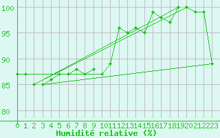 Courbe de l'humidit relative pour Saint Catherine's Point