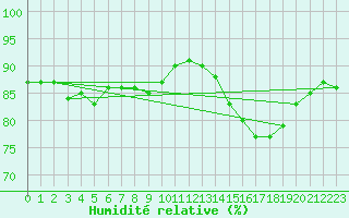 Courbe de l'humidit relative pour Cerisiers (89)
